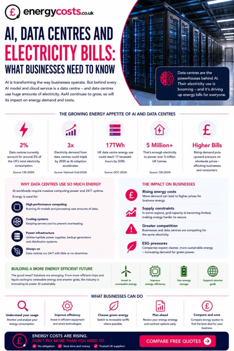 Will AI Data Centres Push Up UK Electricity Bills?