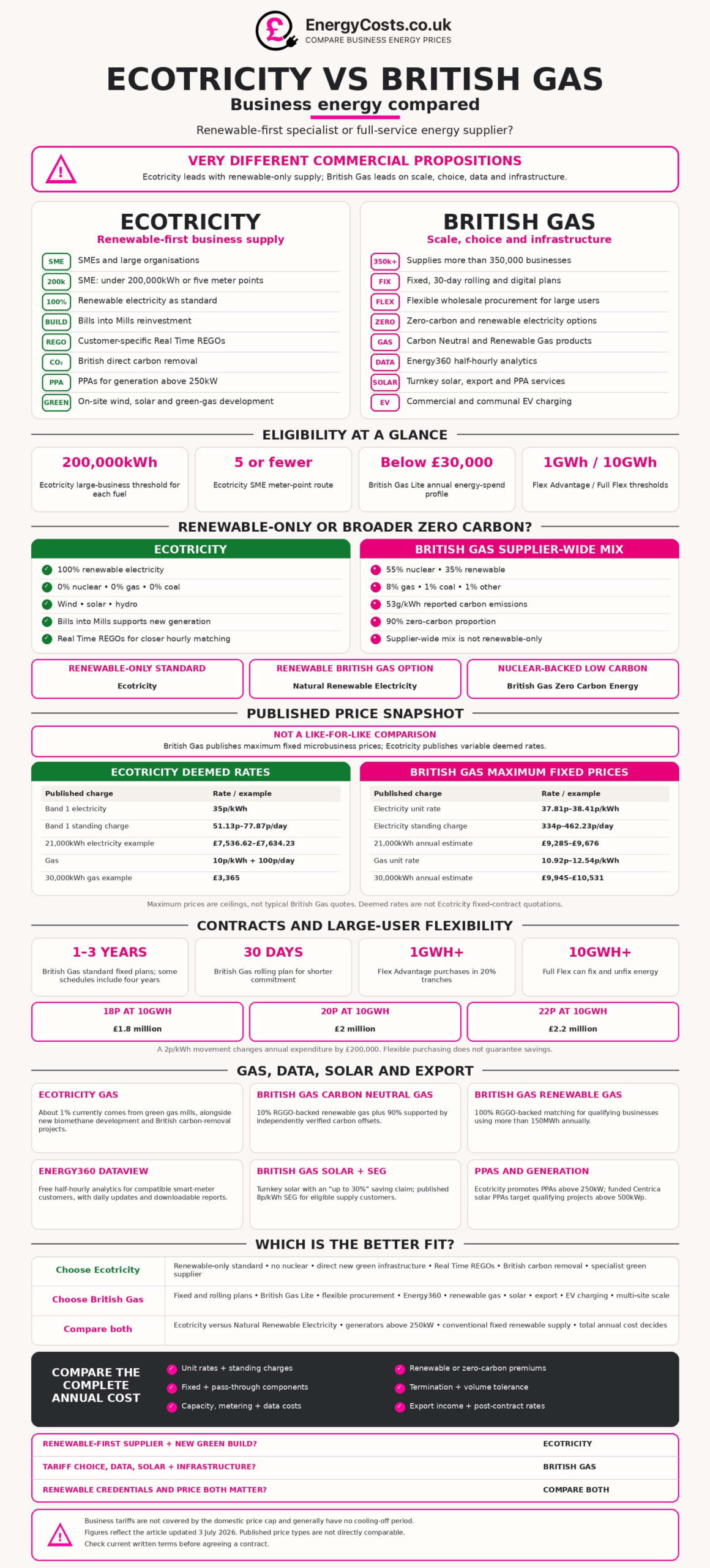 Ecotricity vs British Gas business energy comparison chart with tariff features, renewables mix and published price snapshot text.