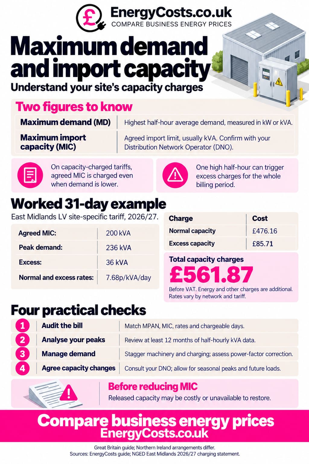 Maximum demand and import capacity capacity charges explained by EnergyCosts.co.uk: Maximum demand, MIC, excess charges, worked 31-day example