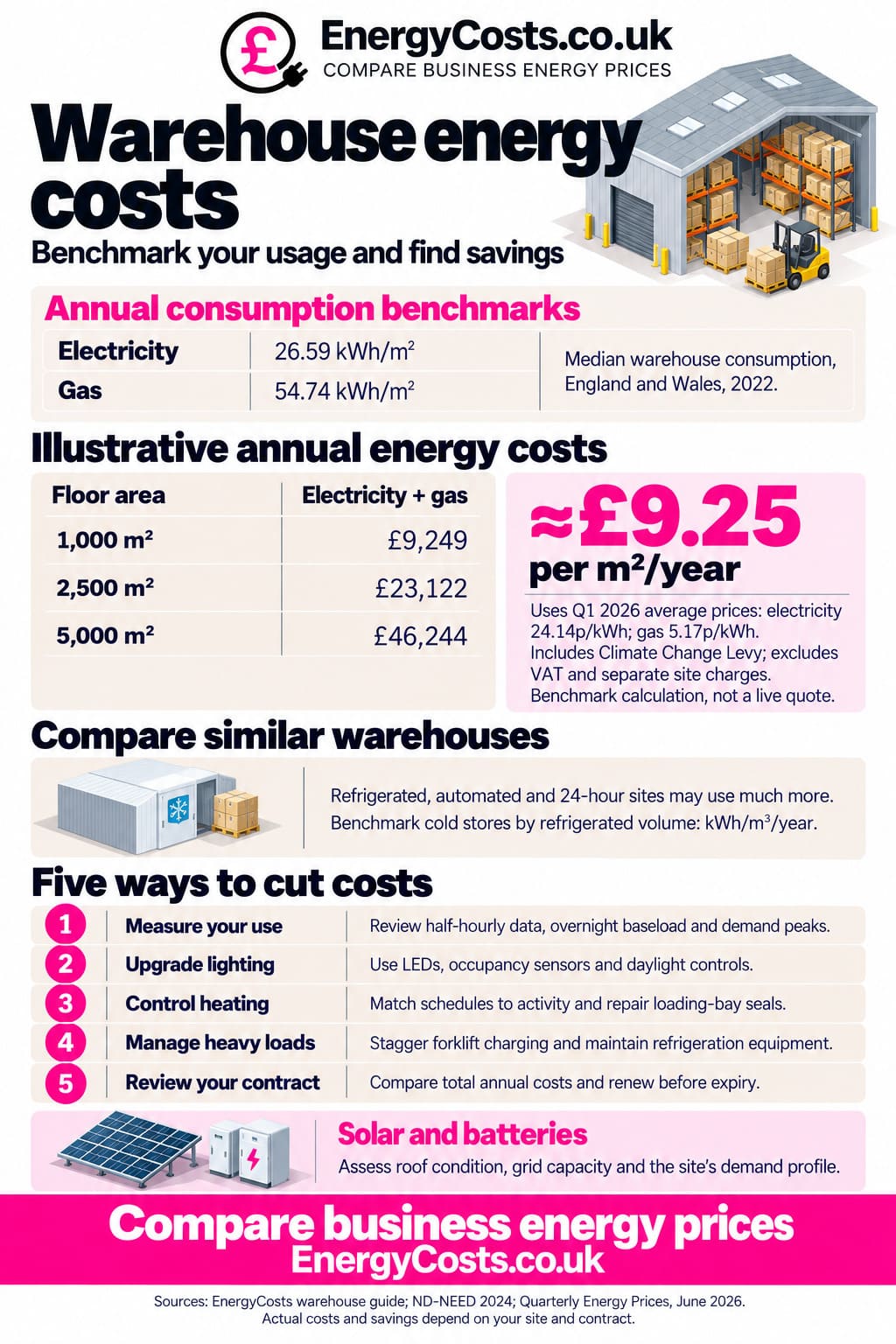 Warehouse energy costs benchmark with EnergyCosts.co.uk, showing £9.25 per m²/year for electricity and gas.
