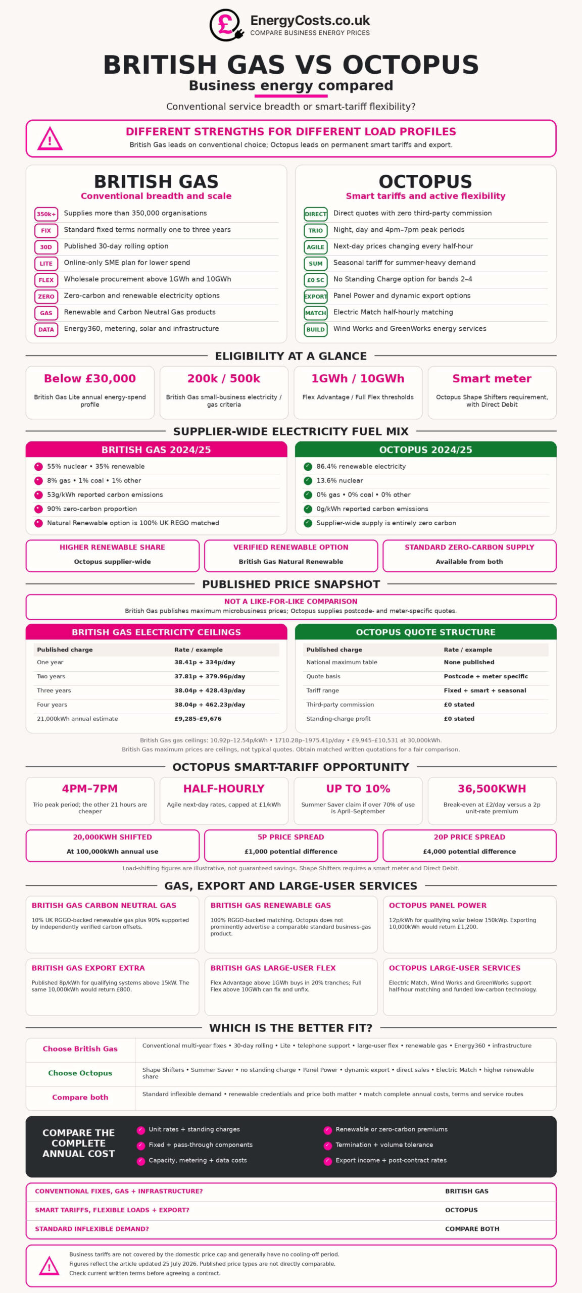 British Gas vs Octopus business energy comparison infographic: “Business energy compared” between suppliers.