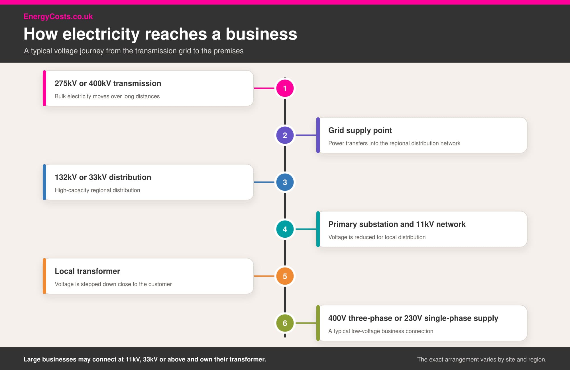 Electricity voltage journey for businesses: transmission, grid supply point, primary substation, local transformer, 400V/230V supply.