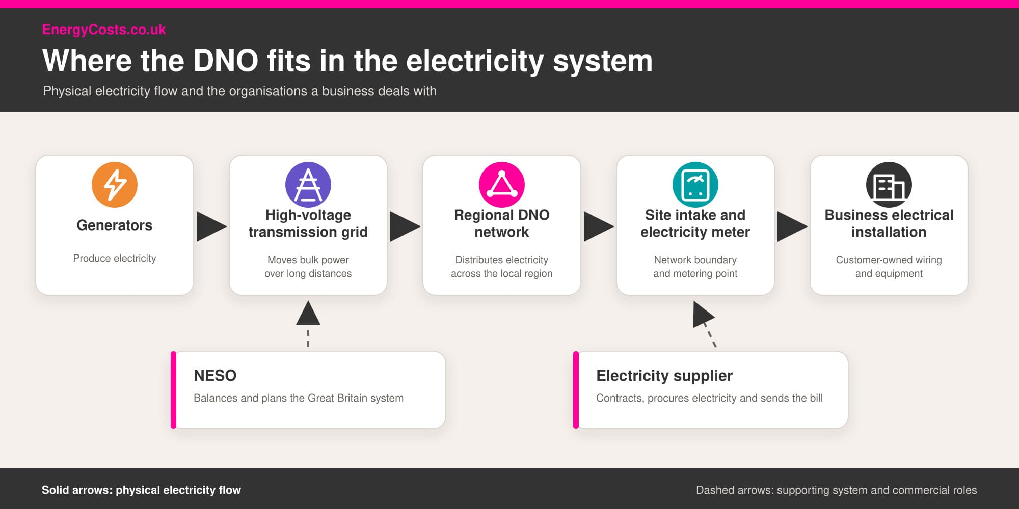 DNO electricity system flow showing generators, transmission grid, regional DNO network and business electrical installation steps