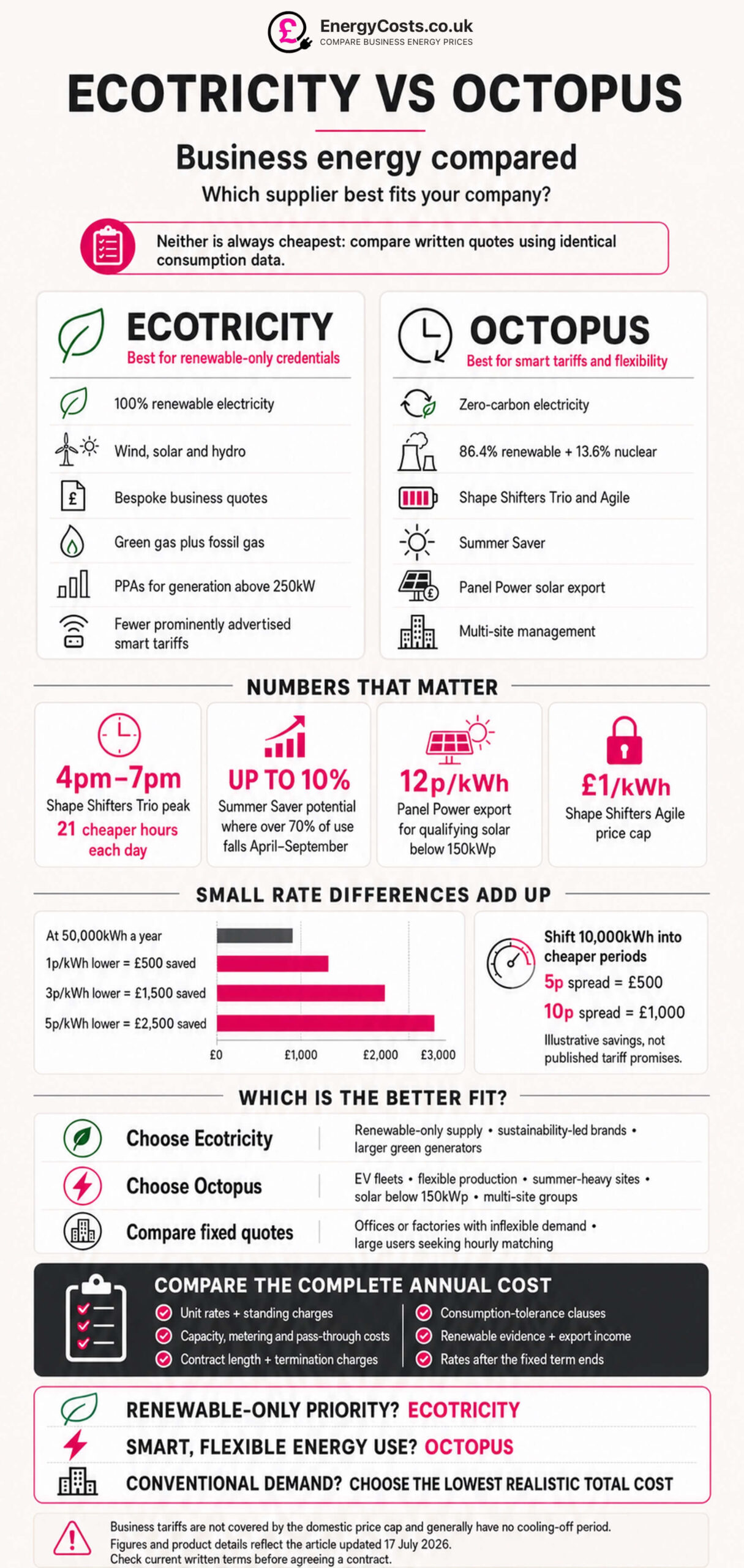 Ecotricity vs Octopus business energy comparison chart with EnergyCosts.co.uk header and renewable-only vs smart tariffs criteria