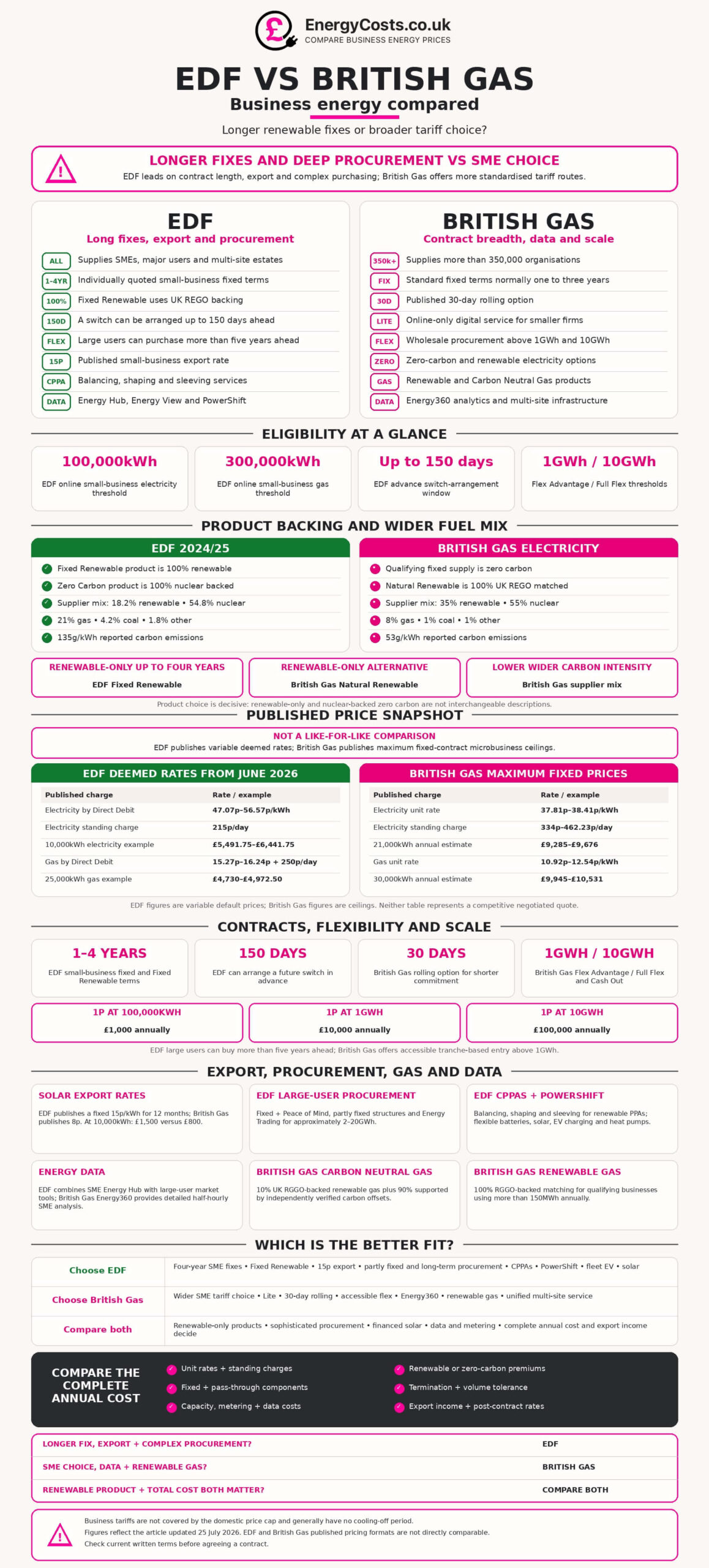 EDF vs British Gas business energy comparison infographic from EnergyCosts.co.uk, highlighting fixed terms, data and pricing