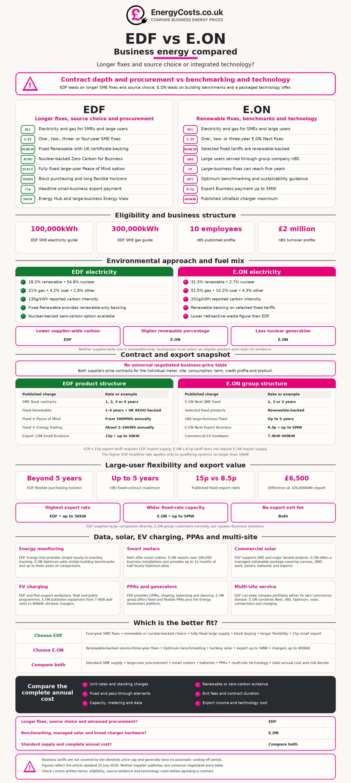 EDF vs E.ON business energy comparison chart, showing fixed price terms, eligibility, and environmental fuel mix
