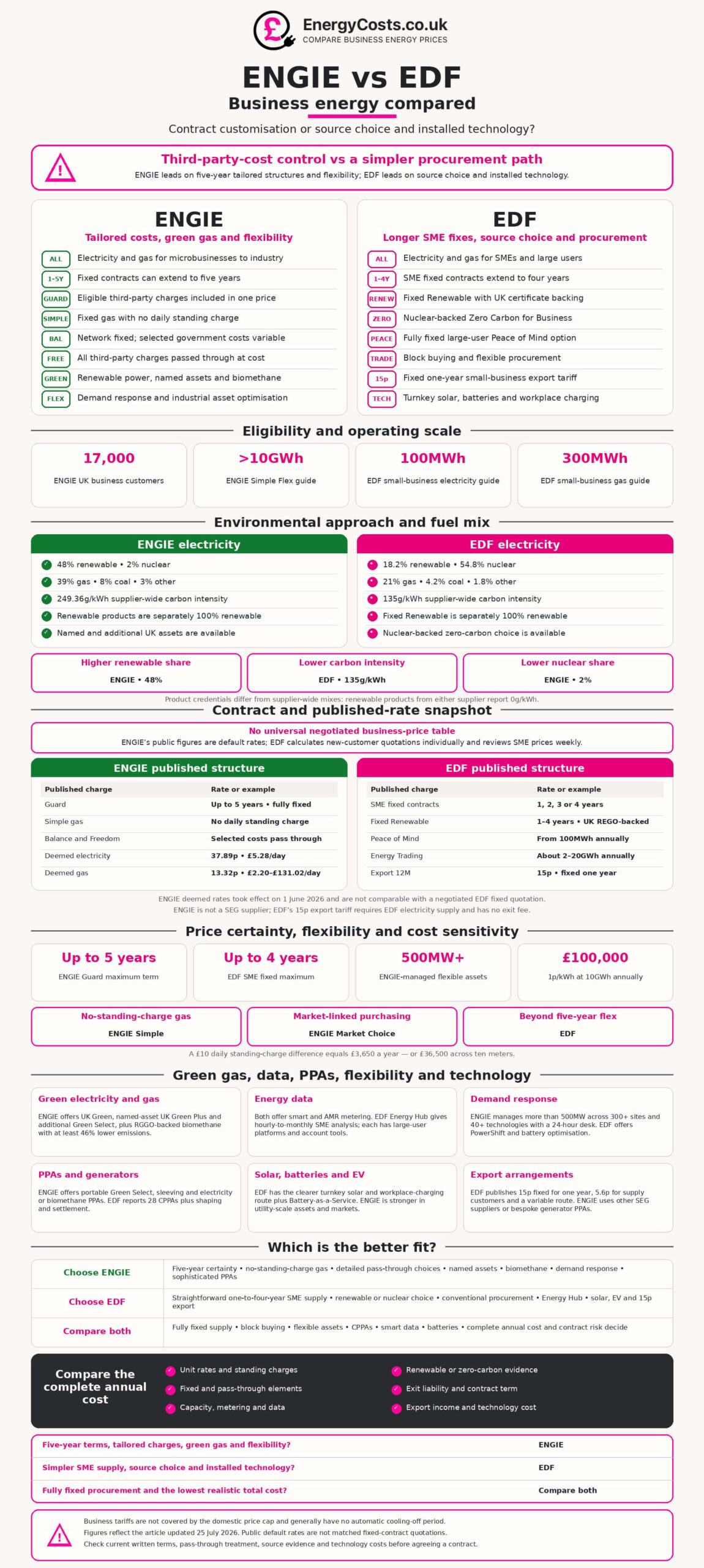 ENGIE vs EDF business energy compared infographic by EnergyCosts.co.uk, comparing costs, contracts and fuel mix