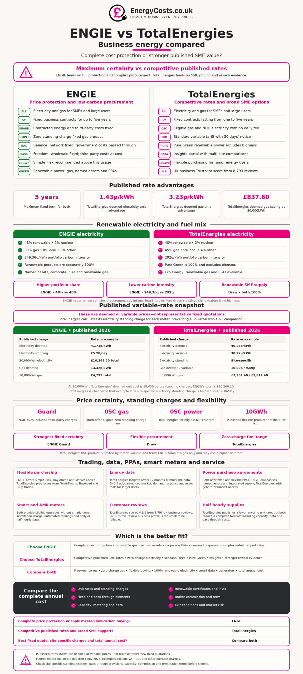 ENGIE vs TotalEnergies business energy compared cost protection and electricity mix infographic by EnergyCosts.co.uk