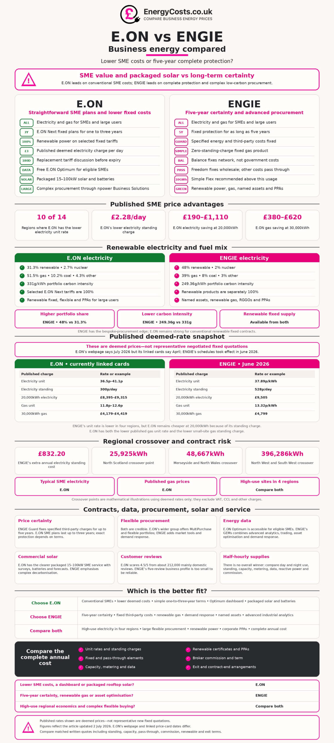 E.ON vs ENGIE business energy comparison infographic from EnergyCosts.co.uk, with SME value, pricing and contract charts