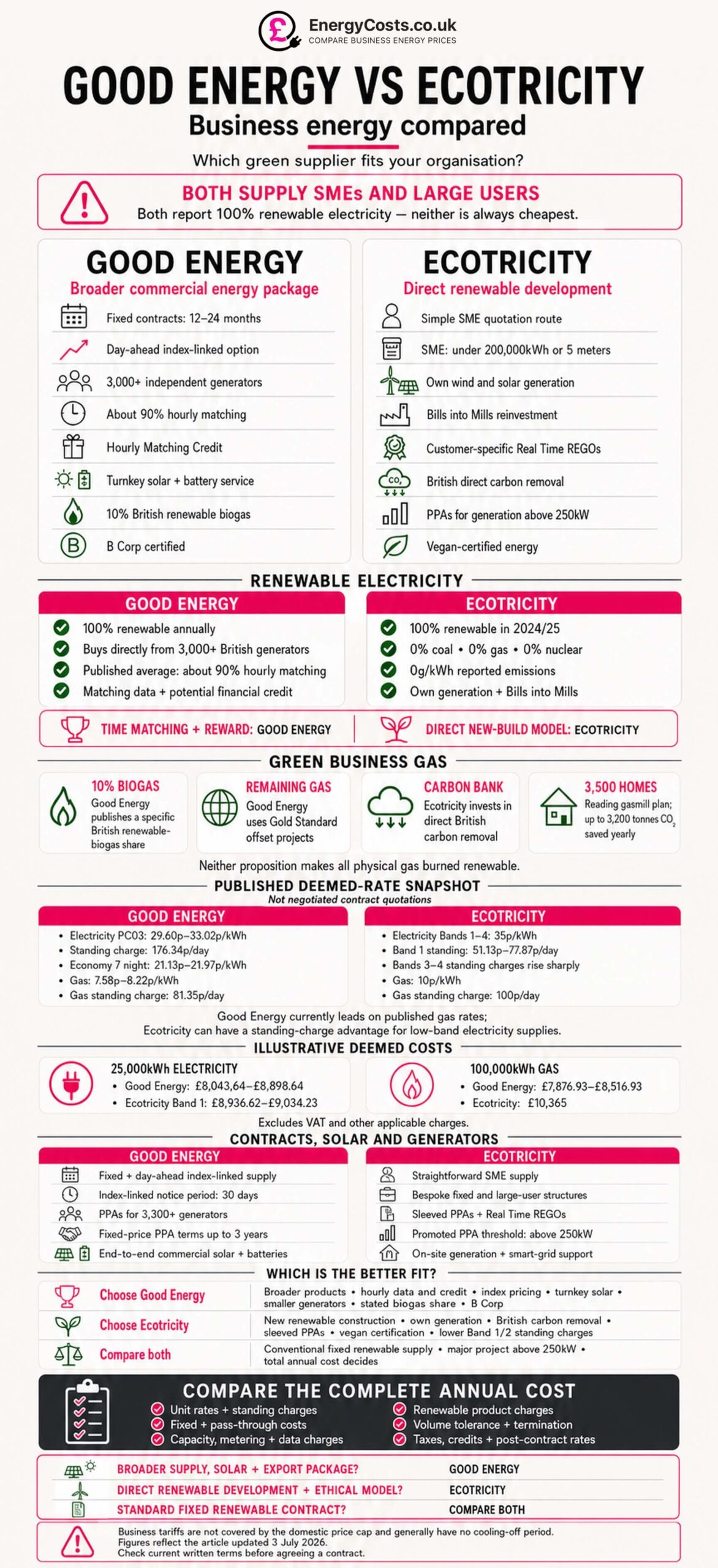 Good Energy vs Ecotricity business energy comparison chart, renewable electricity and green business gas details