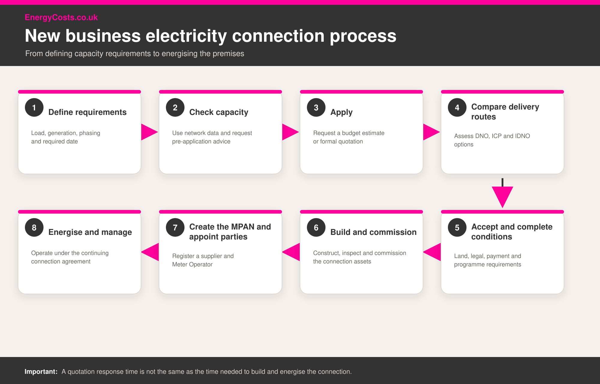 New business electricity connection process steps: define requirements, check capacity, apply, compare delivery routes.