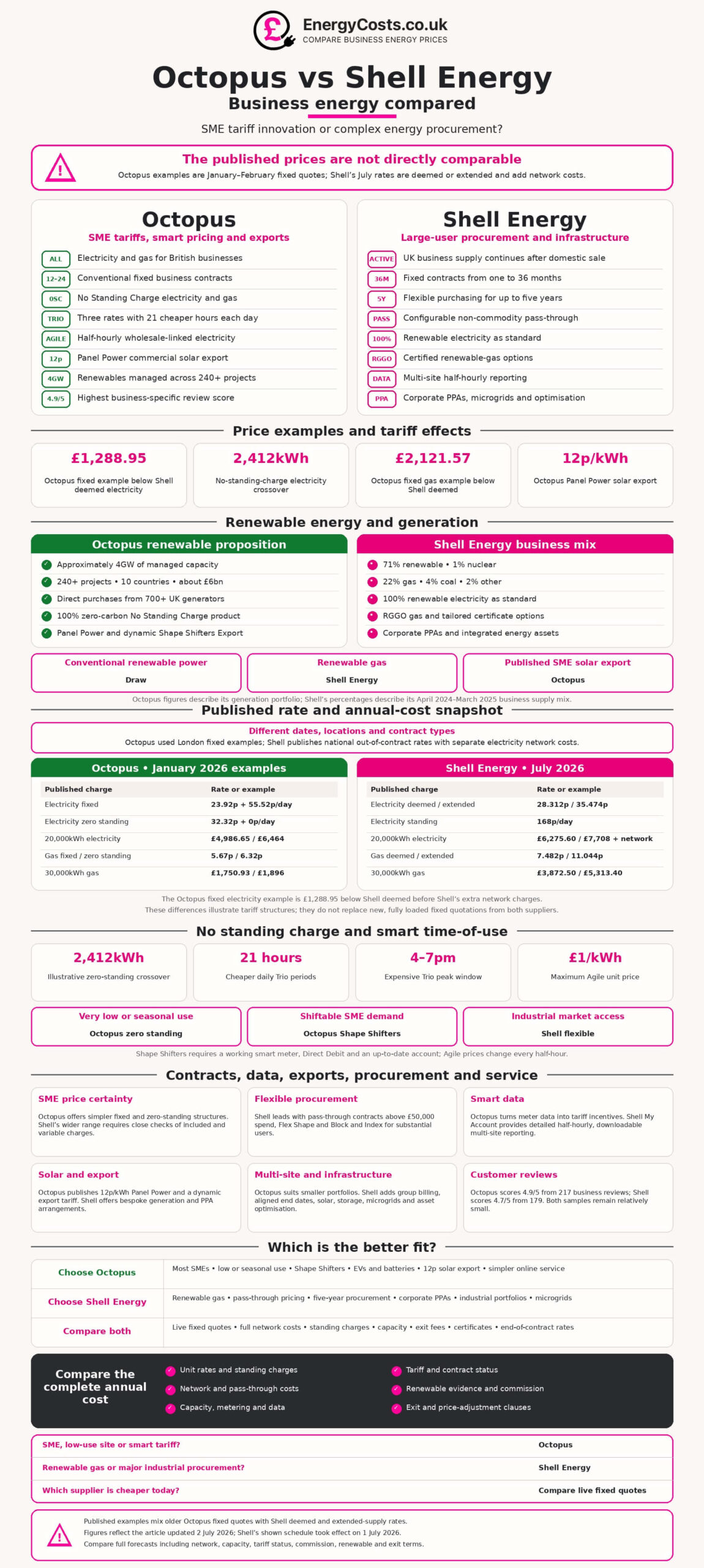 Octopus vs Shell Energy business energy comparison chart by EnergyCosts.co.uk