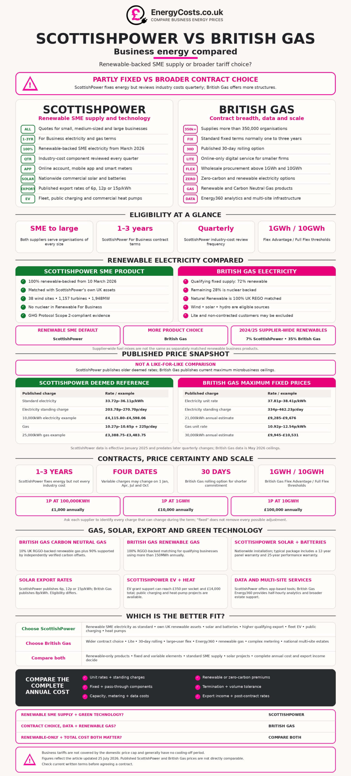 ScottishPower vs British Gas business energy comparison table by EnergyCosts.co.uk, including renewable electricity, fixed prices and contract choices