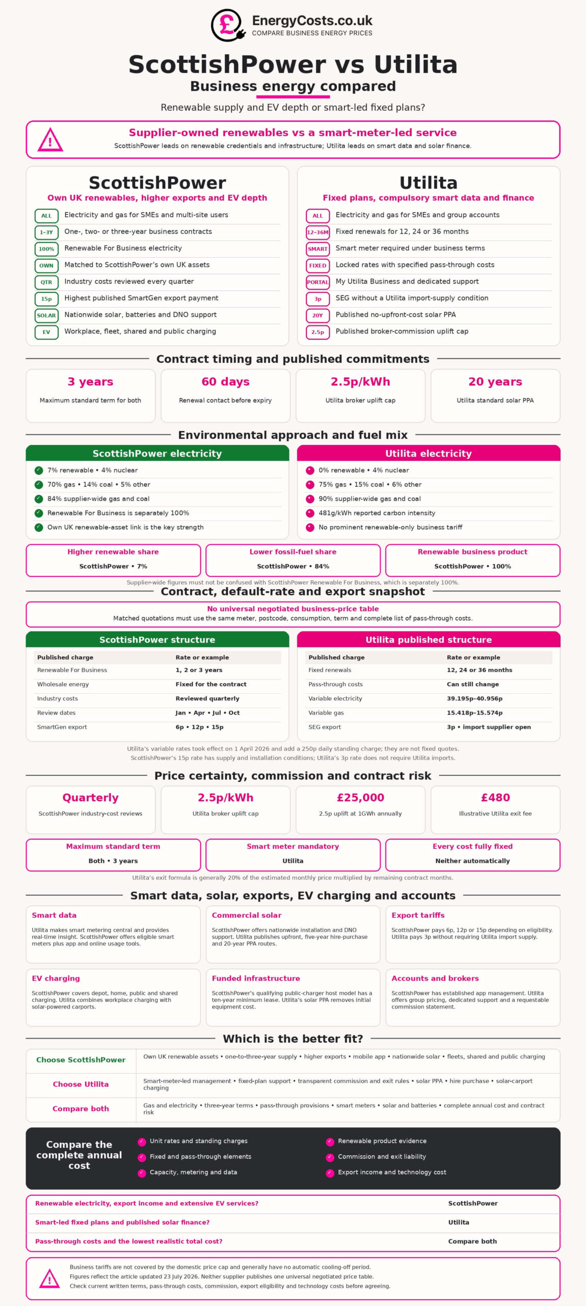 ScottishPower vs Utilita business energy comparison table by EnergyCosts.co.uk, including renewables, tariffs and solar data