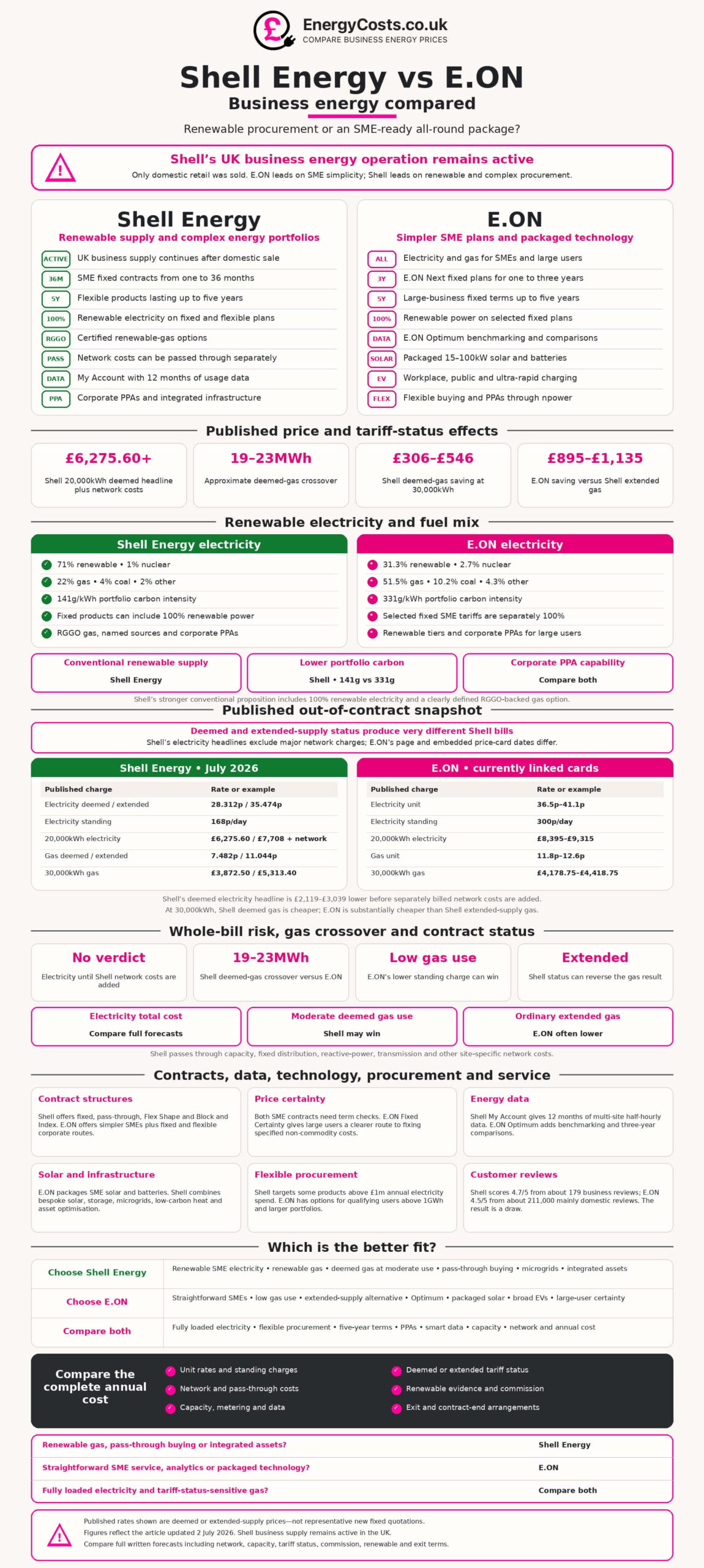 Shell Energy vs E.ON business energy comparison table, showing renewable electricity, gas use and published tariff costs