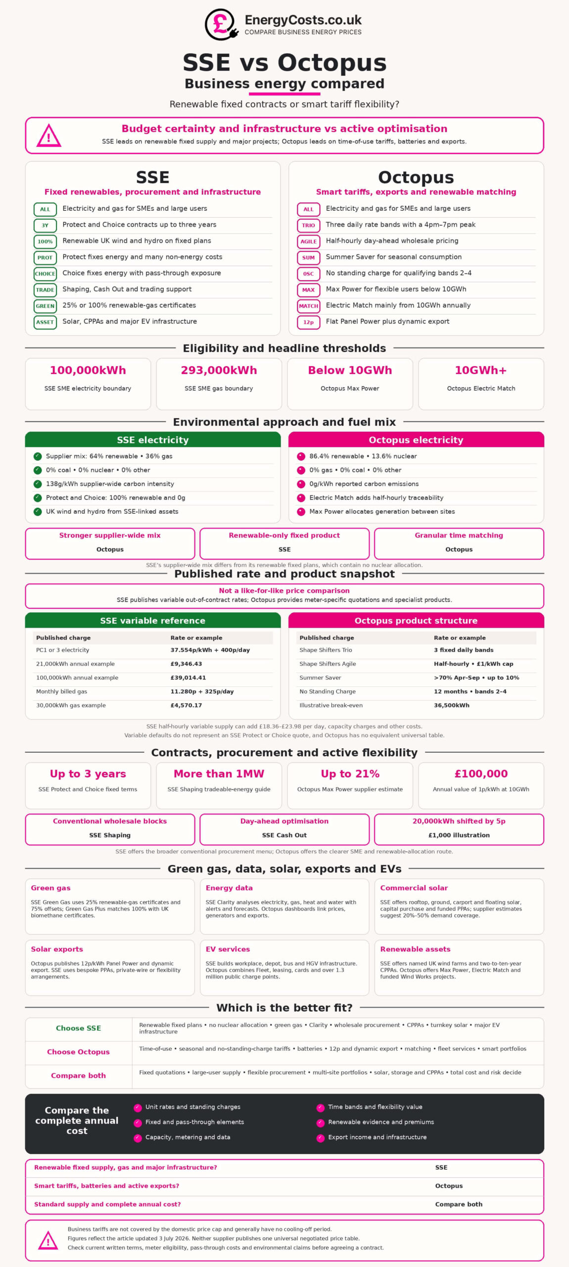 SSE vs Octopus business energy compare chart comparing renewable fixed contracts, smart tariffs, exports and batteries