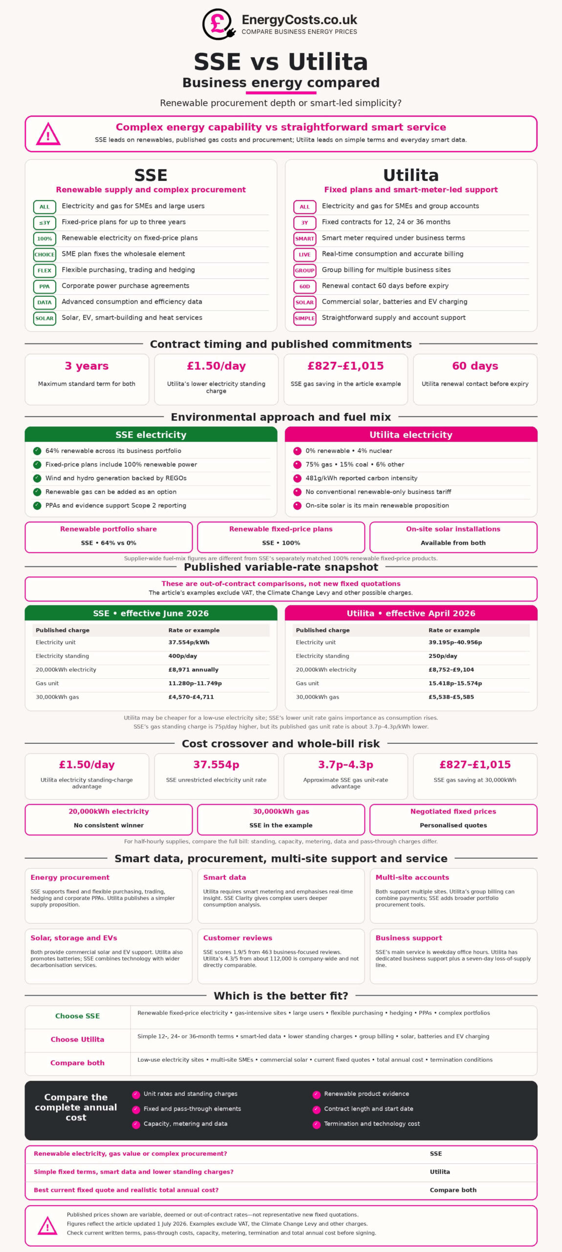 SSE vs Utilita business energy compared infographic showing renewable supply, fixed plans, contract timing and costs