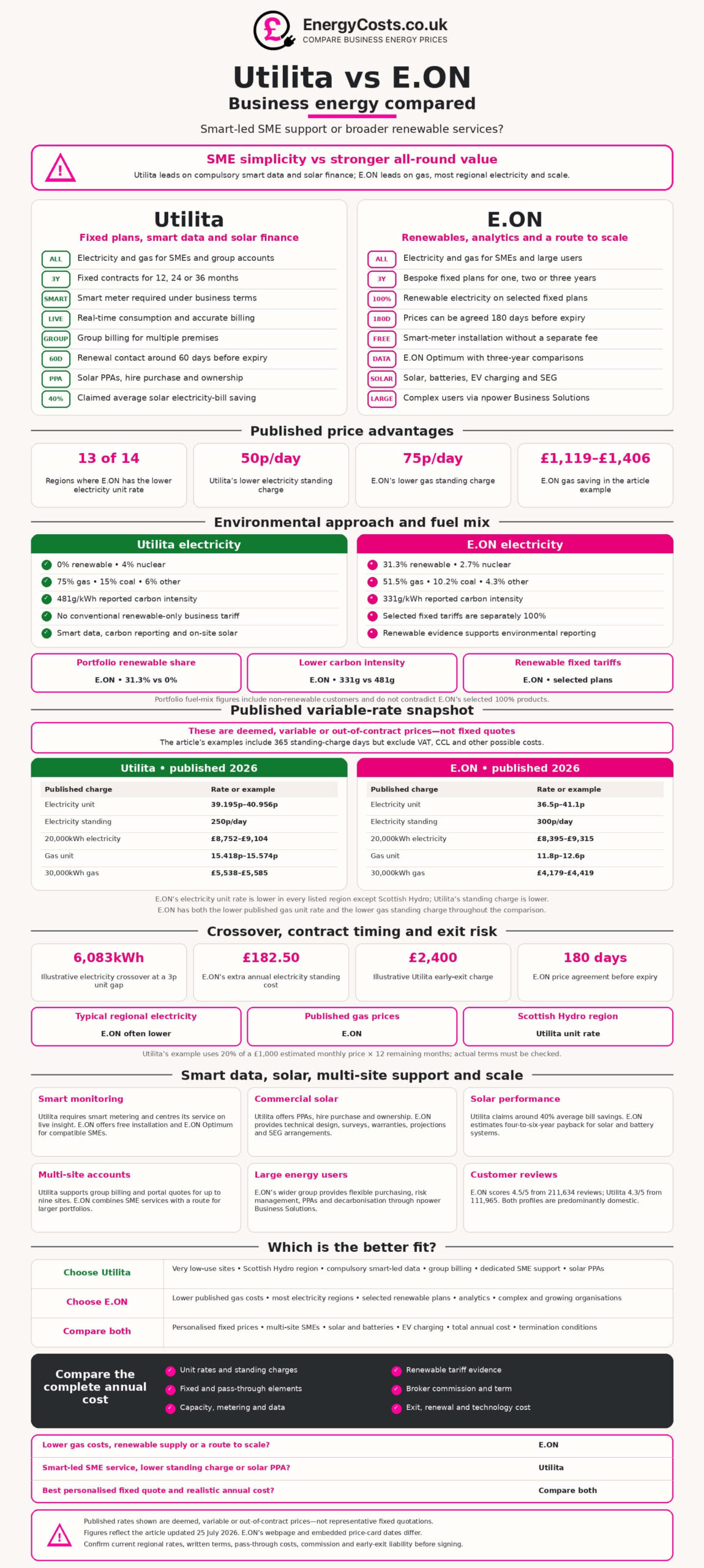Utilita vs E.ON business energy comparison chart from EnergyCosts.co.uk with “Business energy compared” and pricing/renewables data